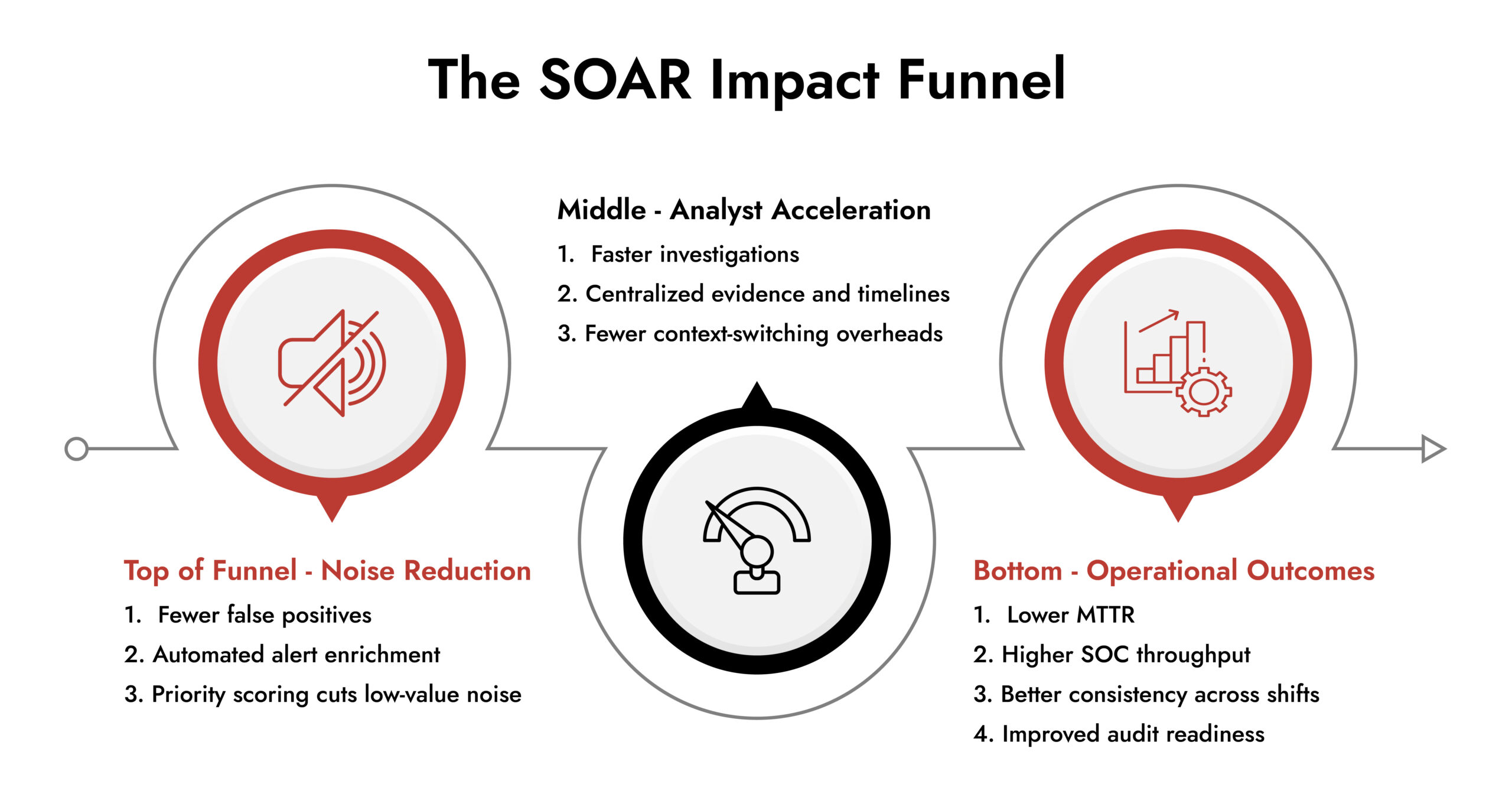 security orchestration automation