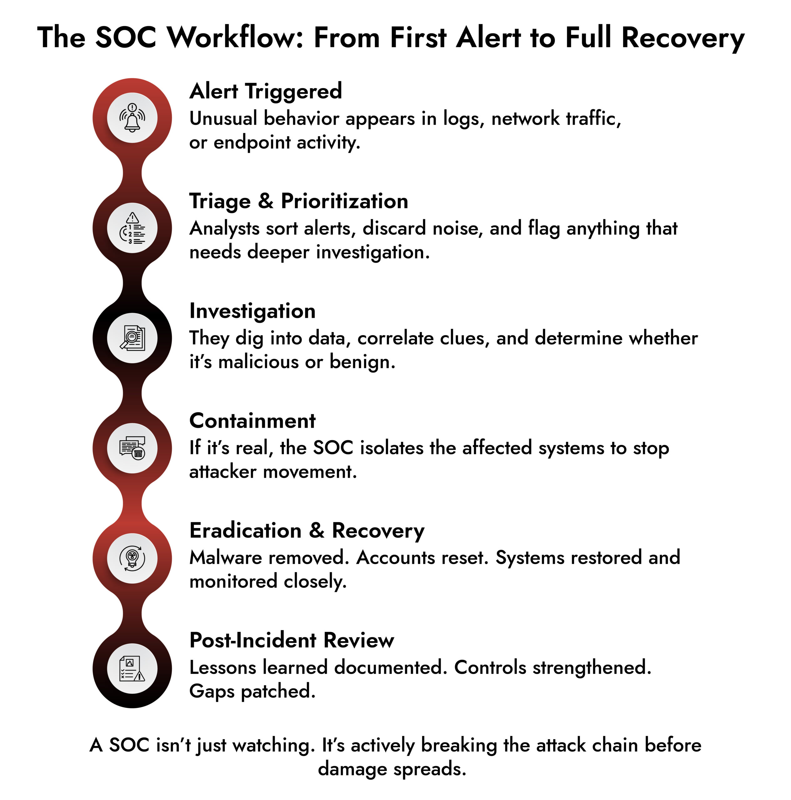 The SOC Workflow From First Alert to Full Recovery