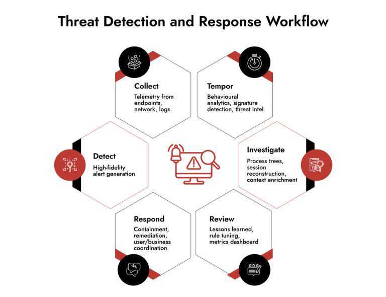 What Is Threat Detection And Response? | Netwitness Guide