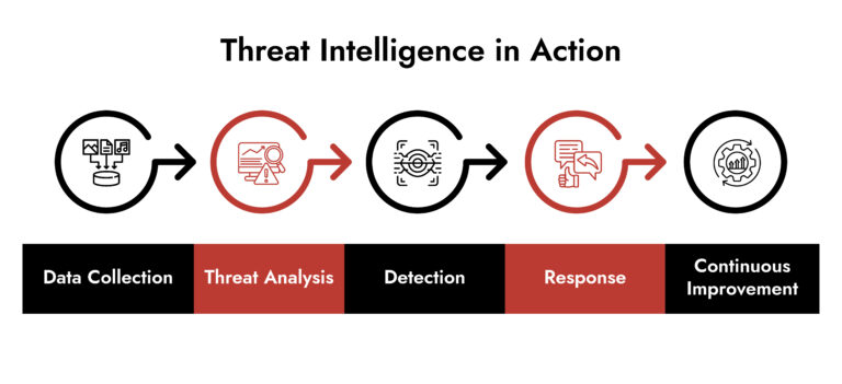 Enhancing Threat Defense With Threat Intelligence | NetWitness
