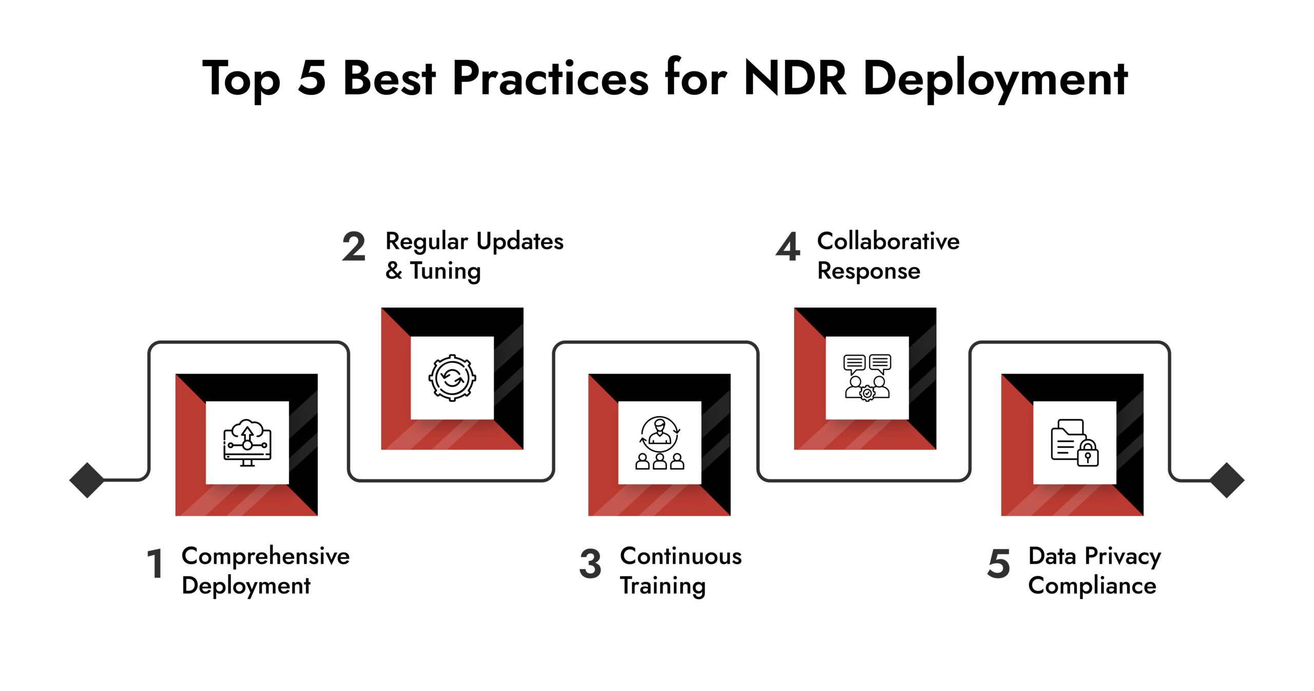 NDR Best Practices