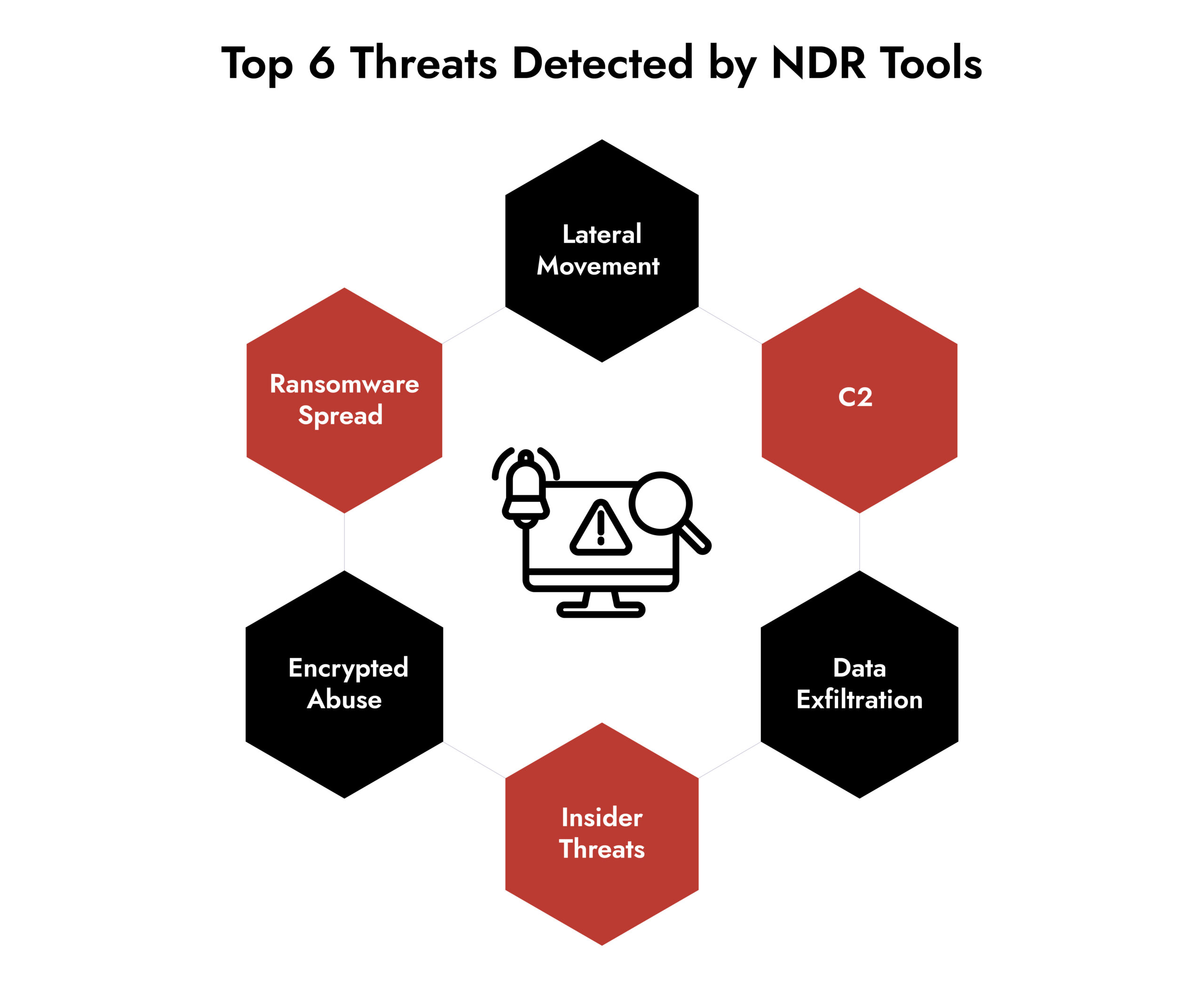 Top 6 Threats Detected by NDR Tools