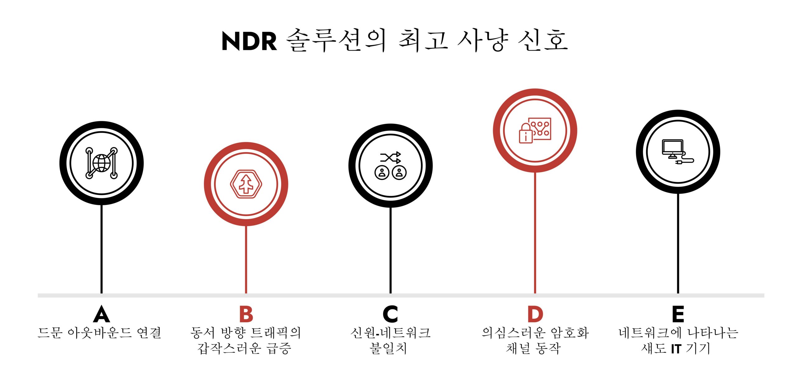 Top Hunting Signals from NDR Solutions