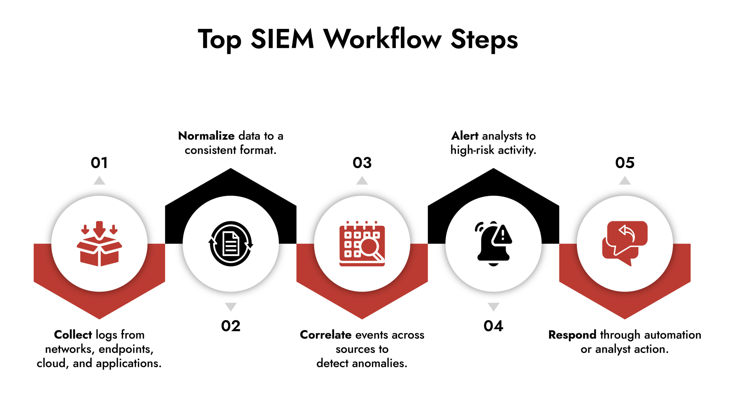 Top SIEM Workflow Steps