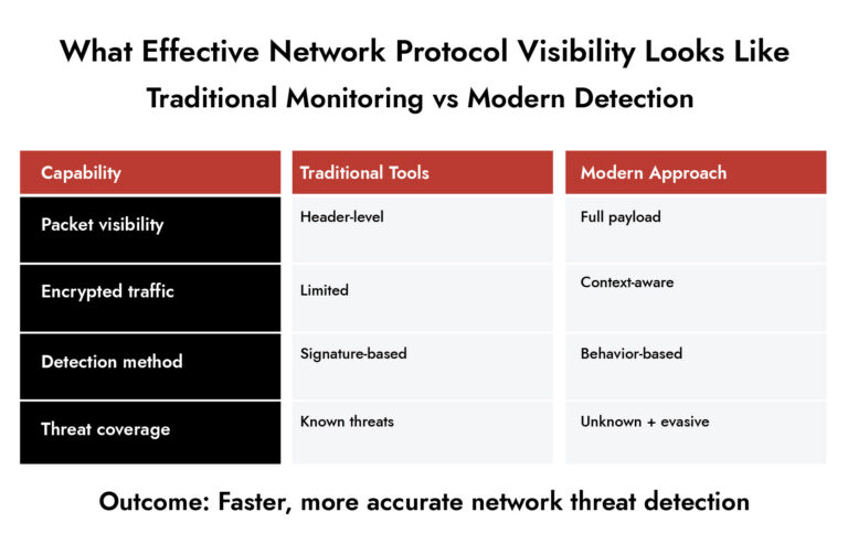 Netwitness network protocol