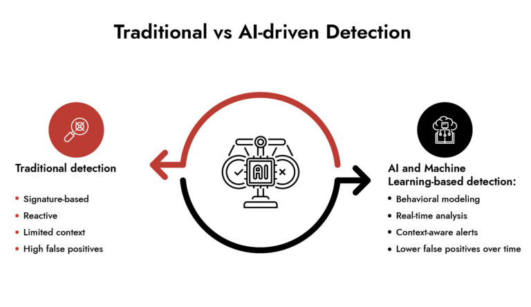 machine learning threat detection