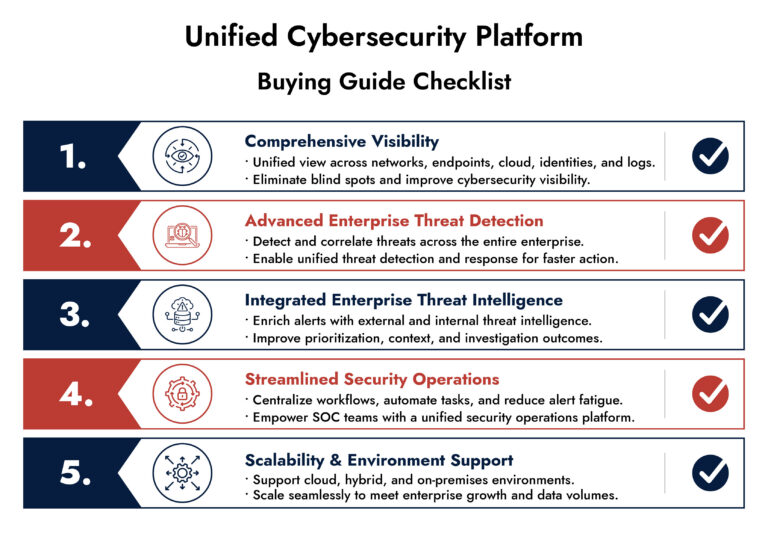 Unified Cybersecurity Platform