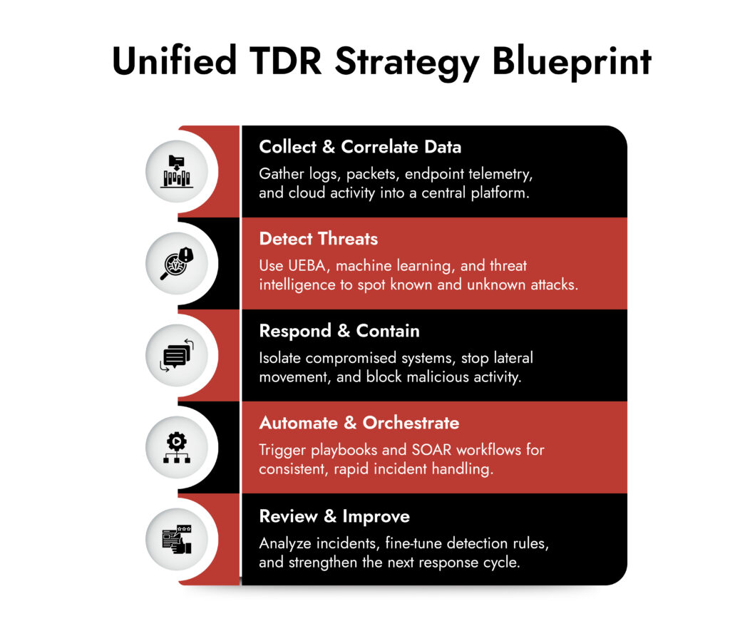 Unified Threat Detection and Response Strategy