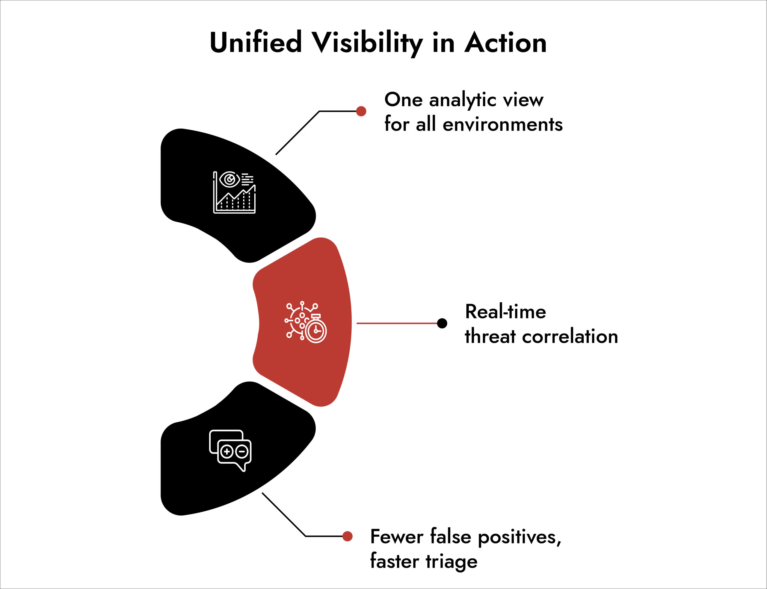 Unified Visibility in Action
