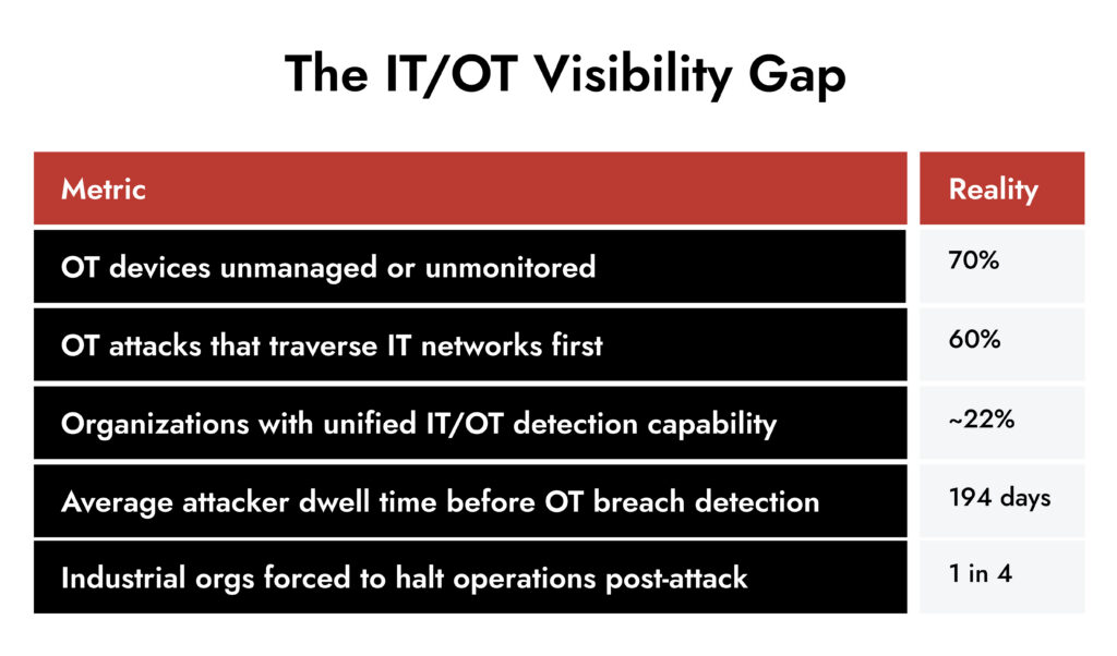 OT visibility