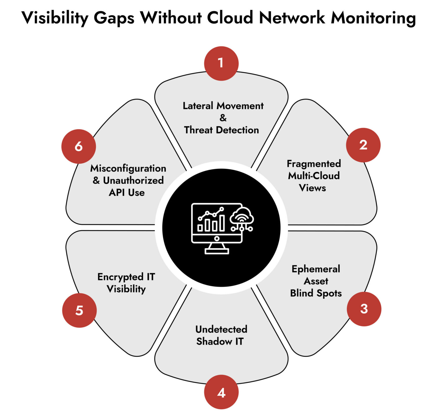 Importance Of Cloud Network Monitoring In Modern SOC