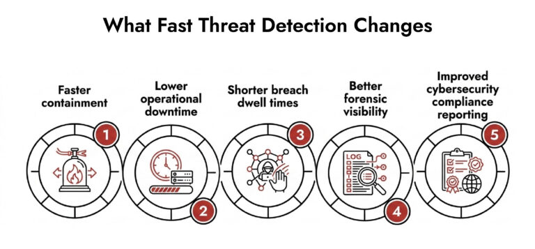 Threat Detection
