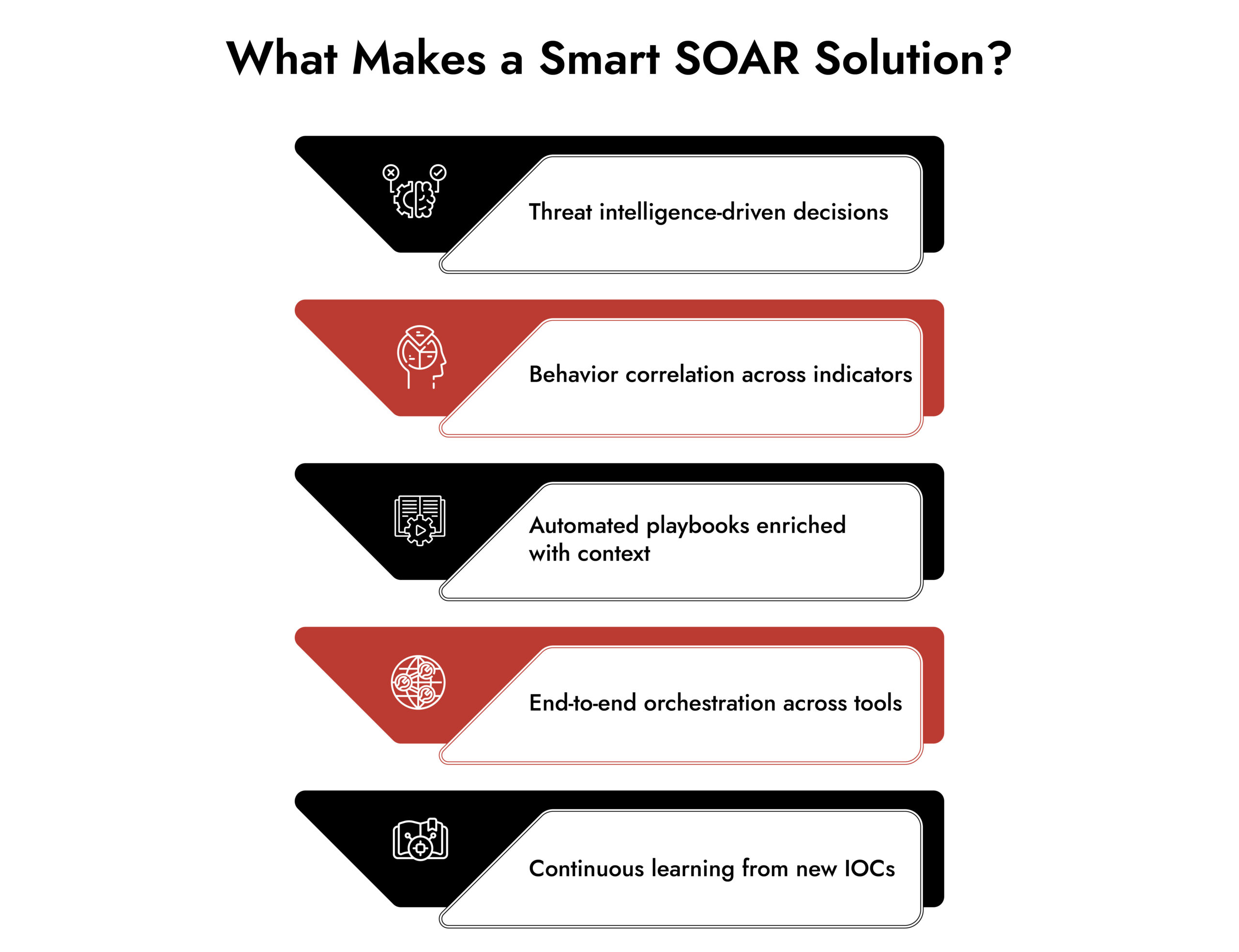 SOAR Solution