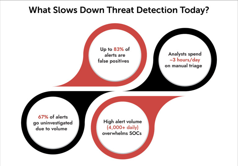 Netwitness threat detection