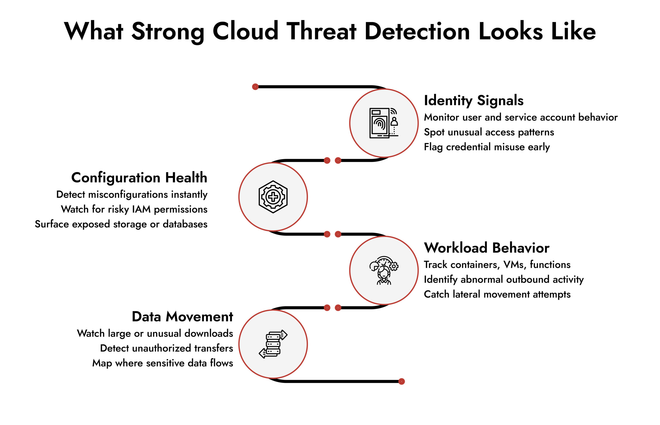 Cloud Threat Detection