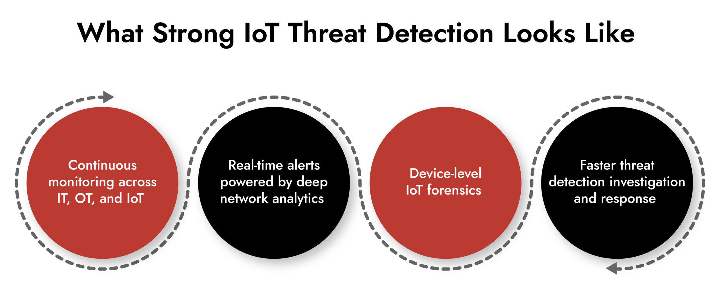 IoT Threat Detection
