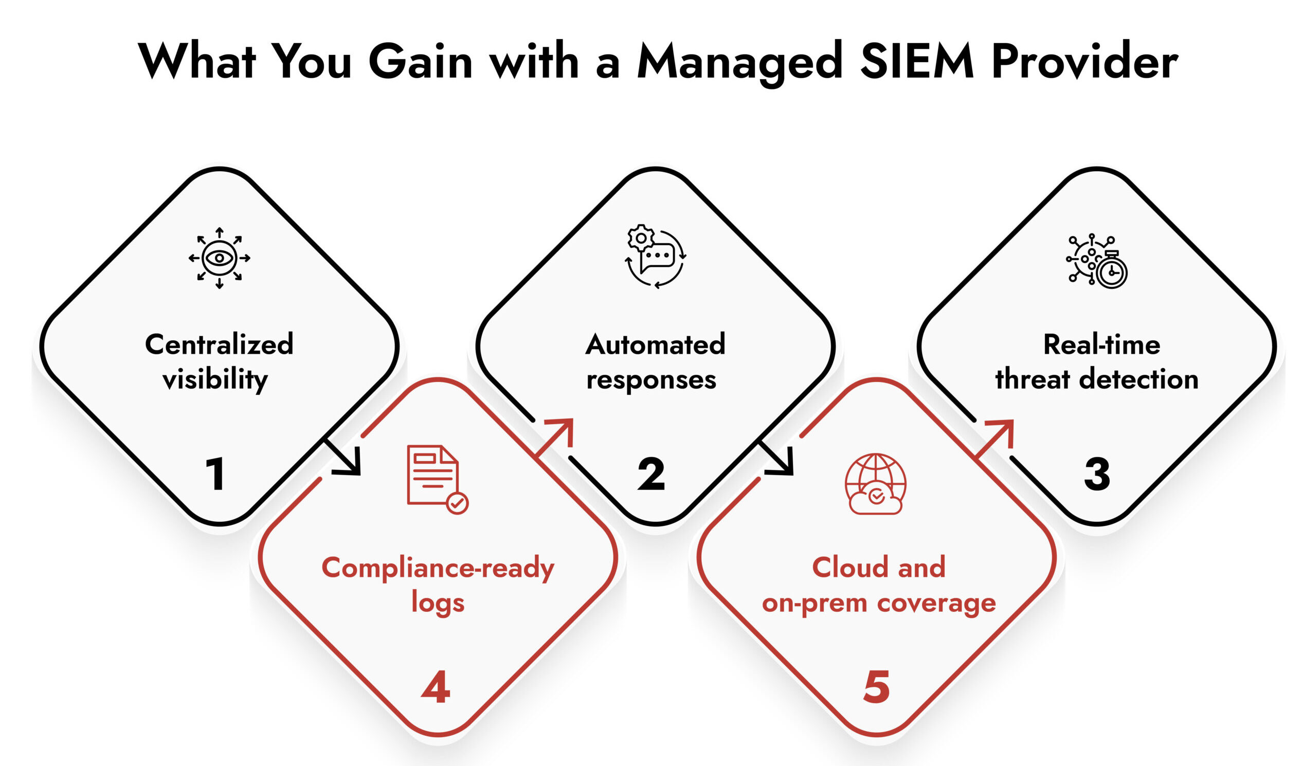 Managed SIEM Provider