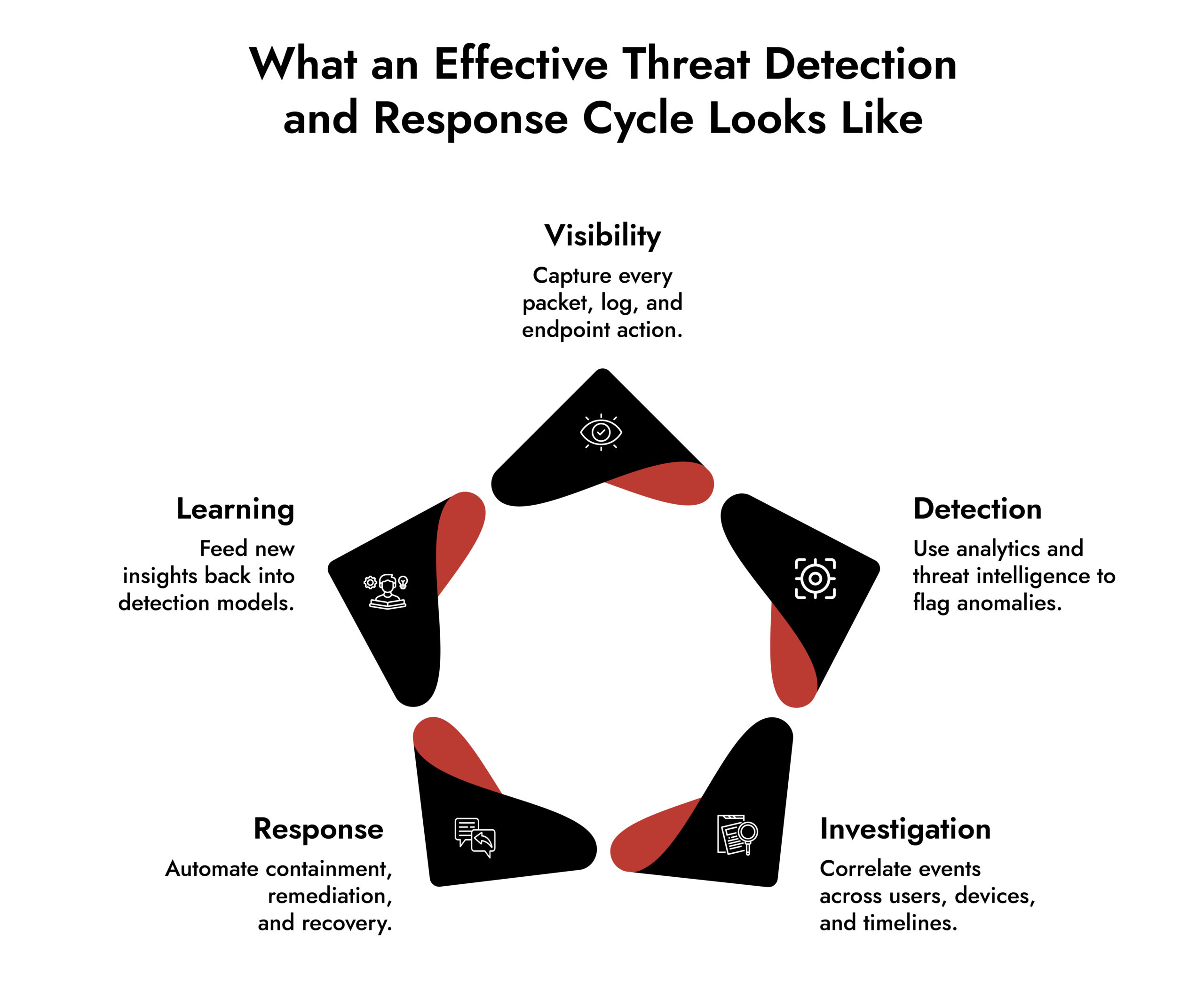 Threat Detection Investigation and Response 