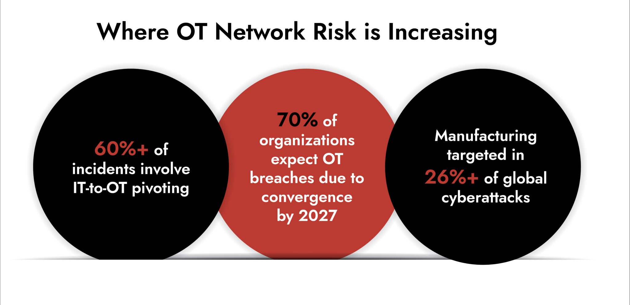 OT Network Security In Converged IT/OT Environments