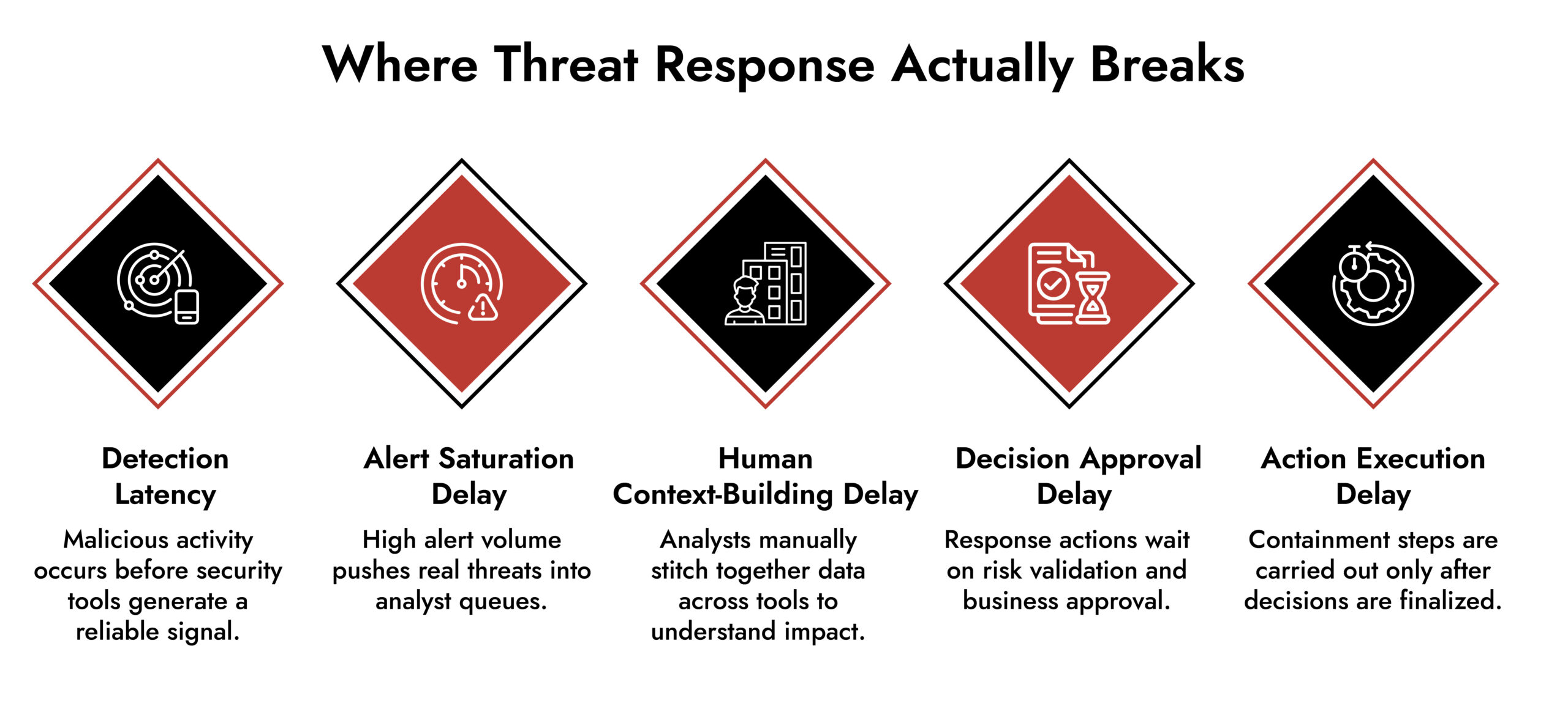 threat detection and response