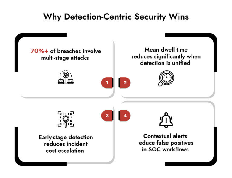network security management