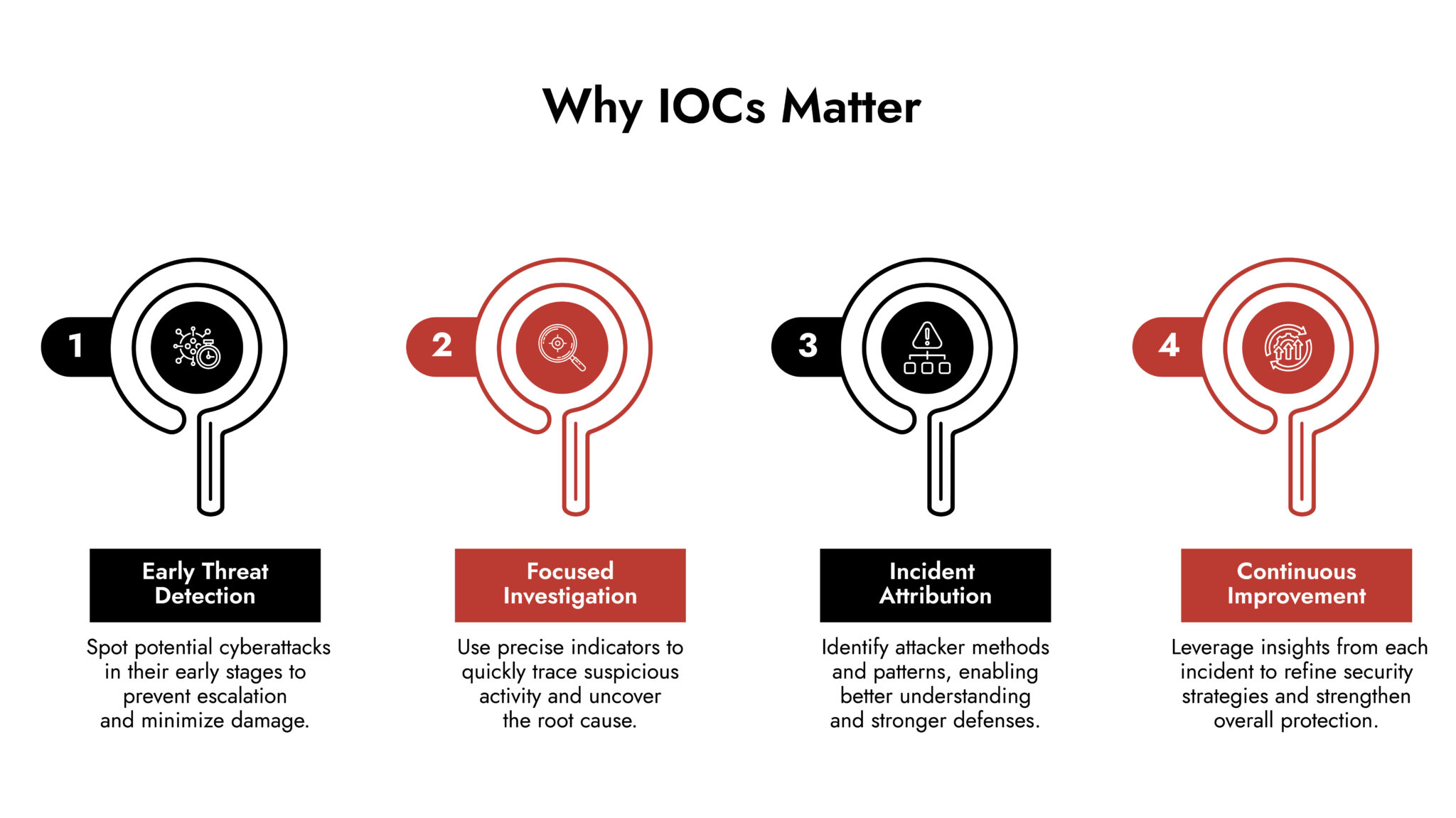 Ioc Risks Indicators Of Compromise (IOCs) In Cybersecurity Explained