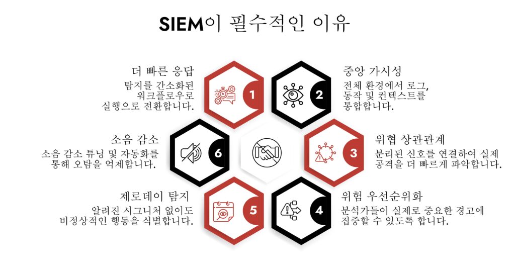 Why SIEM Is Non-Negotiable