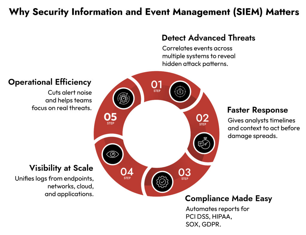 Security Information and Event Management (SIEM)