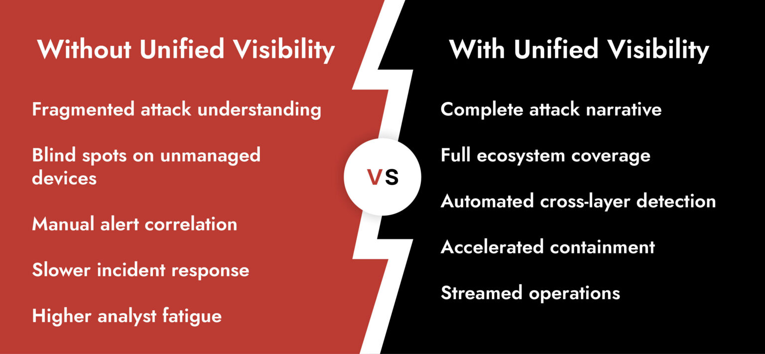 Visibility Problem Unified Network Visibility Solutions For Threat Detection