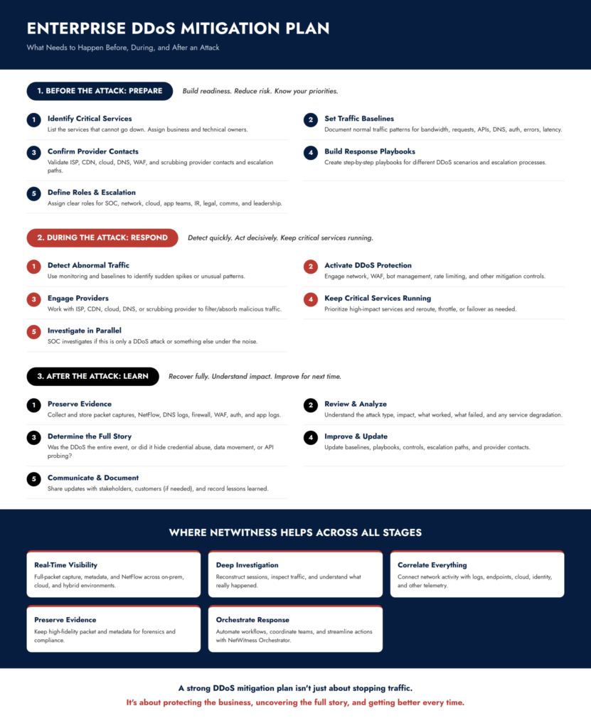 enterprise ddos mitigation plan