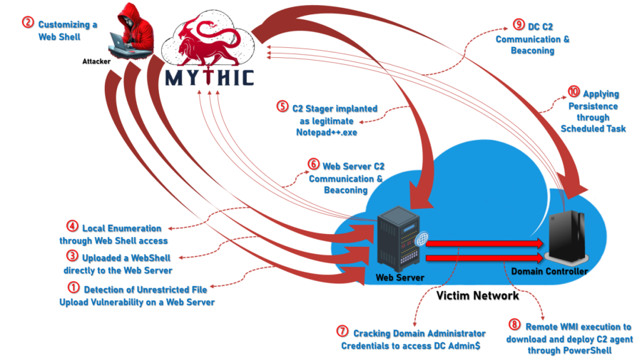 Evolution of Post-Exploitation
