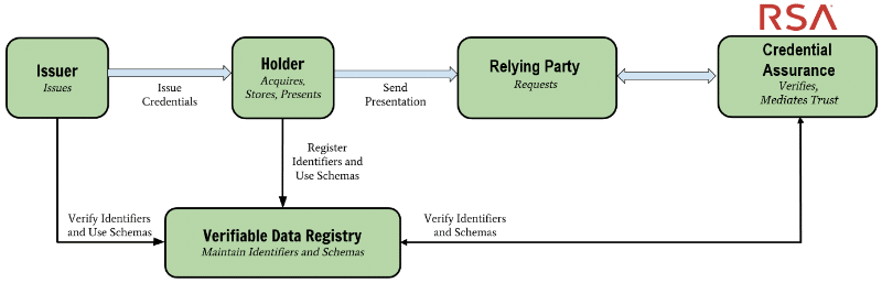 verifiable credentials flow chart