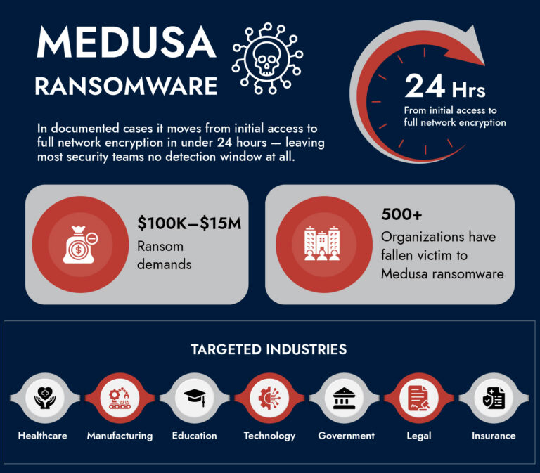 Medusa Ransomware Attack