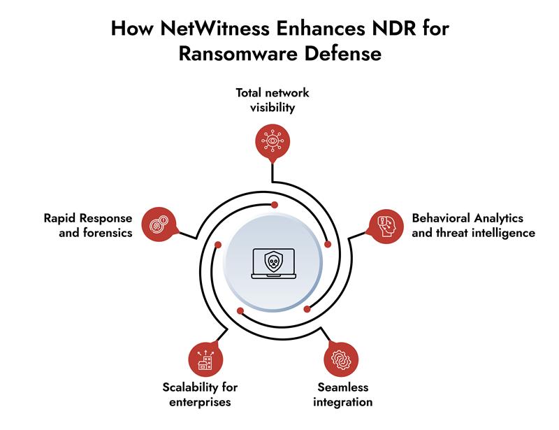 NDR Solution