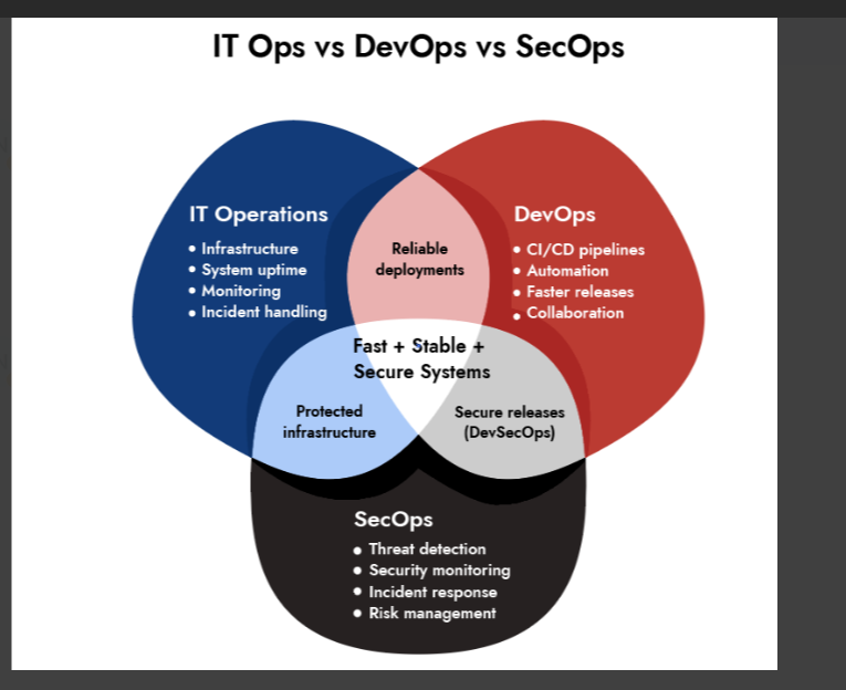 IT Ops vs DevOps vs SecOps