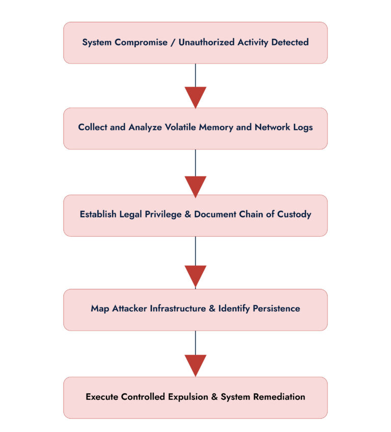 cyber incident response