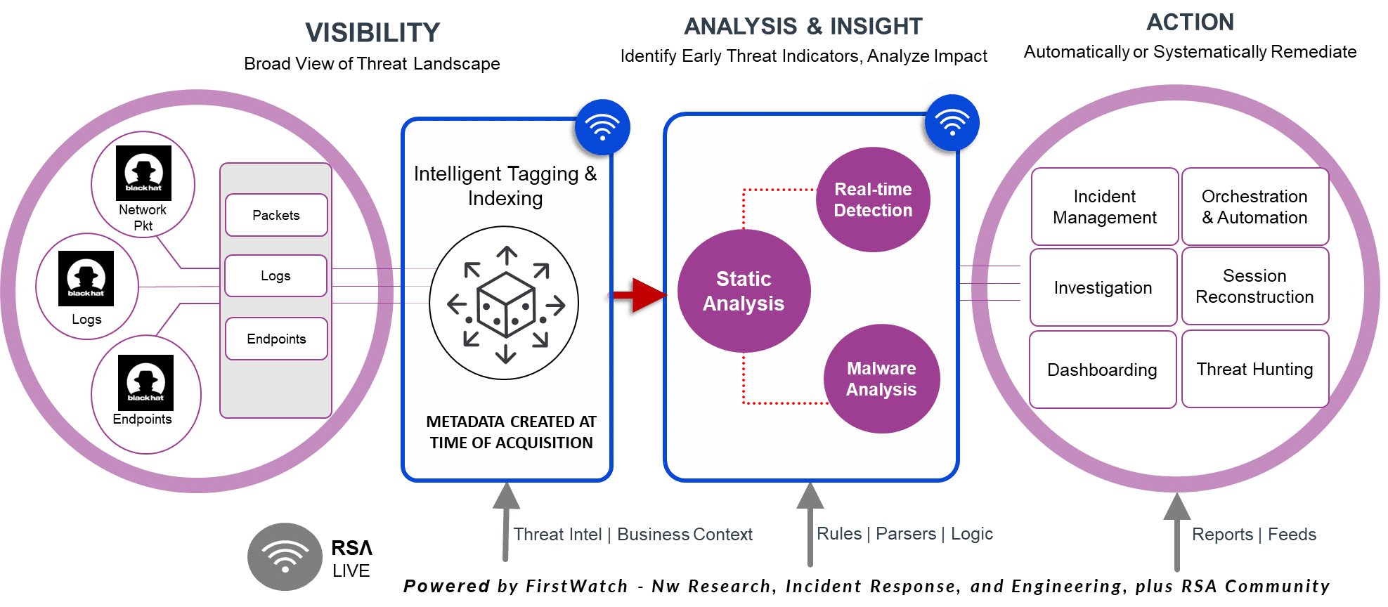example of data analysis and actions