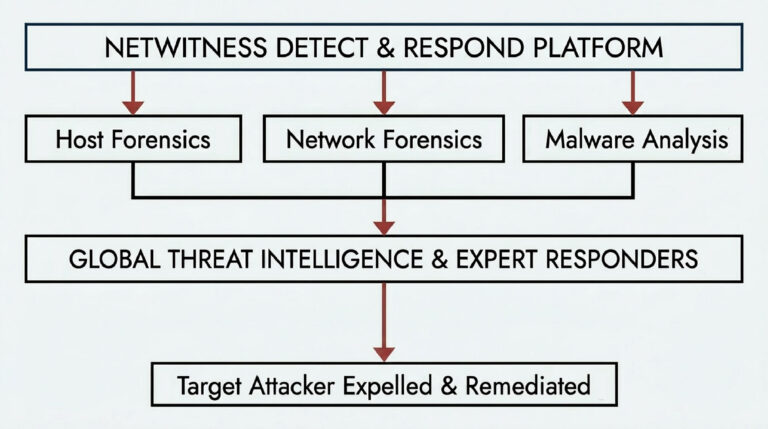 netwitness incident response