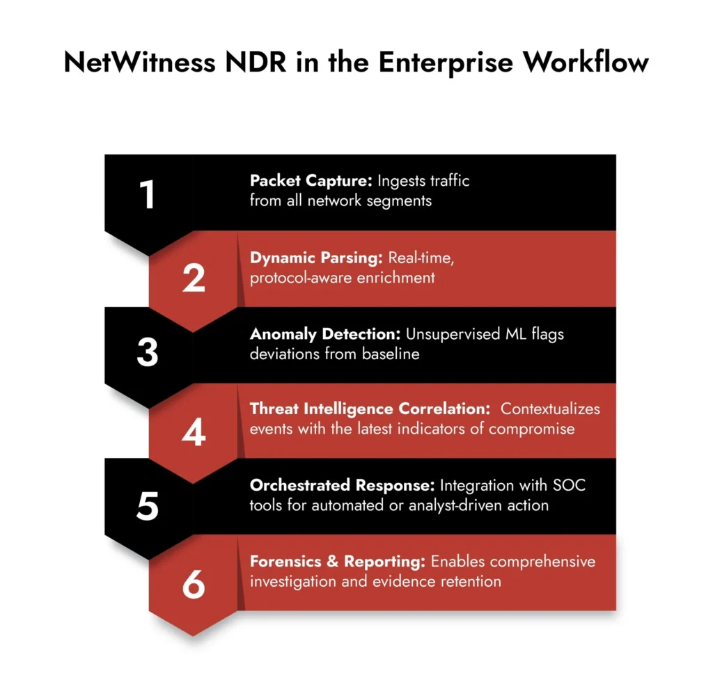 NetWitness Network Detection and Response software in the Enterprise Workflow