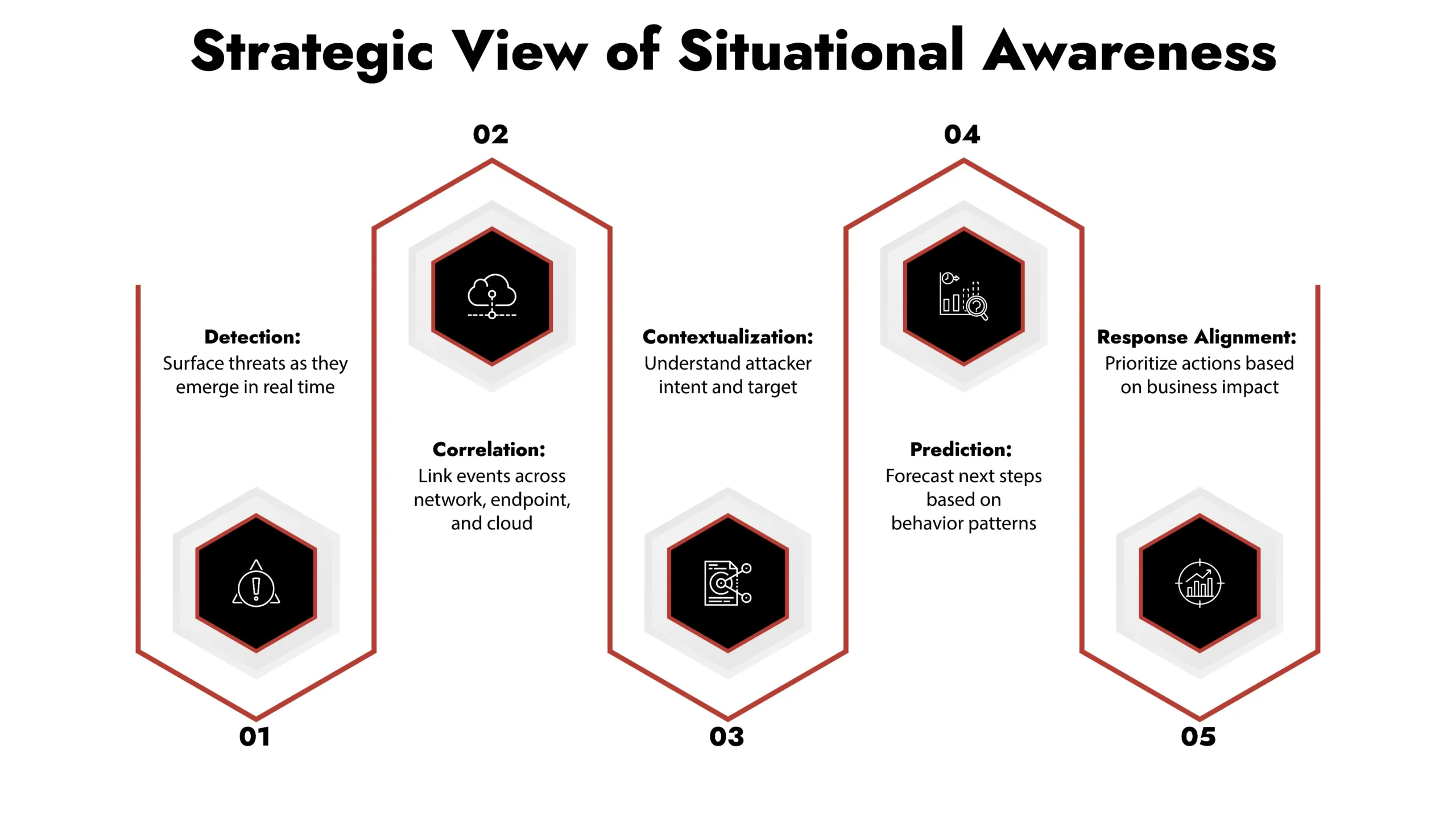 Situational Awareness Strategic View