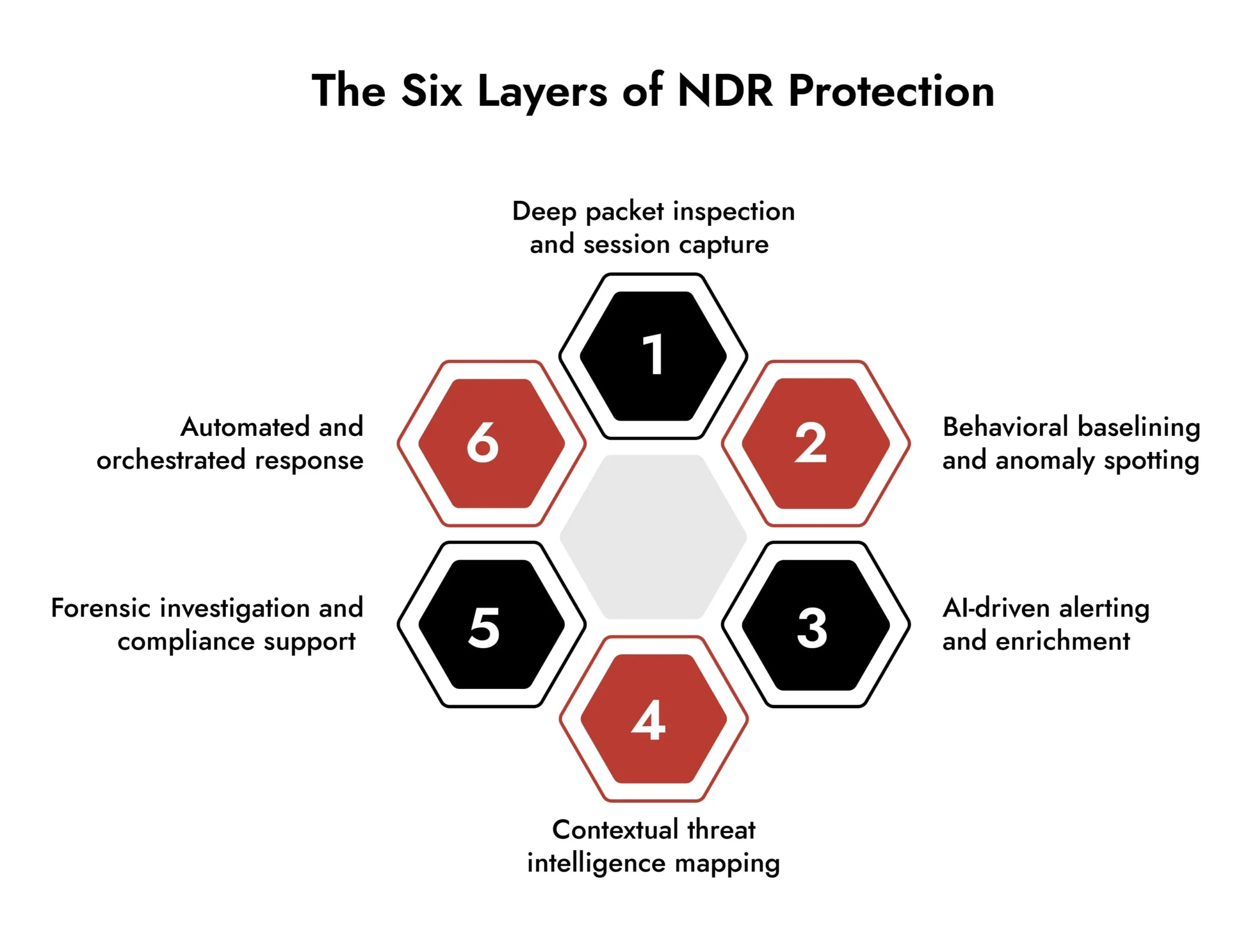 Six Layers of Network Detection and Response Software Protection