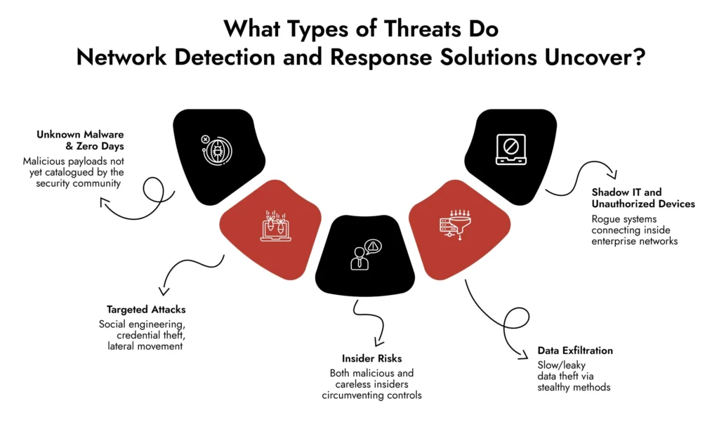Types of Threats uncovered by Network Detection and Response software