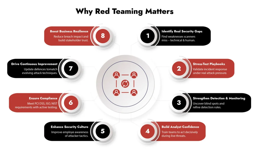 Why Red Teaming Matters