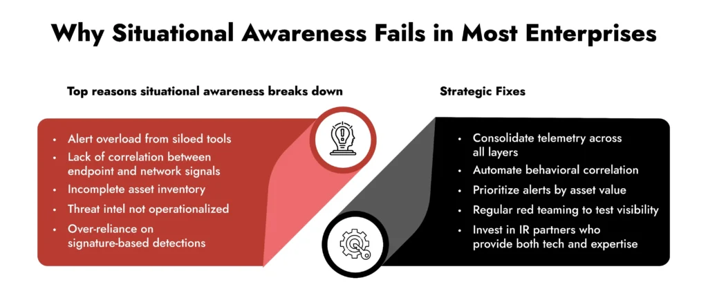 Why Situational Awareness Fails in Most Enterprises